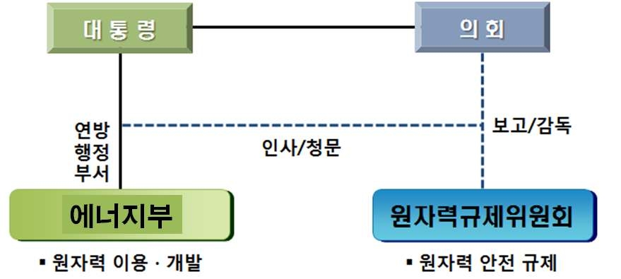 미국의 원자력행정체제(1)