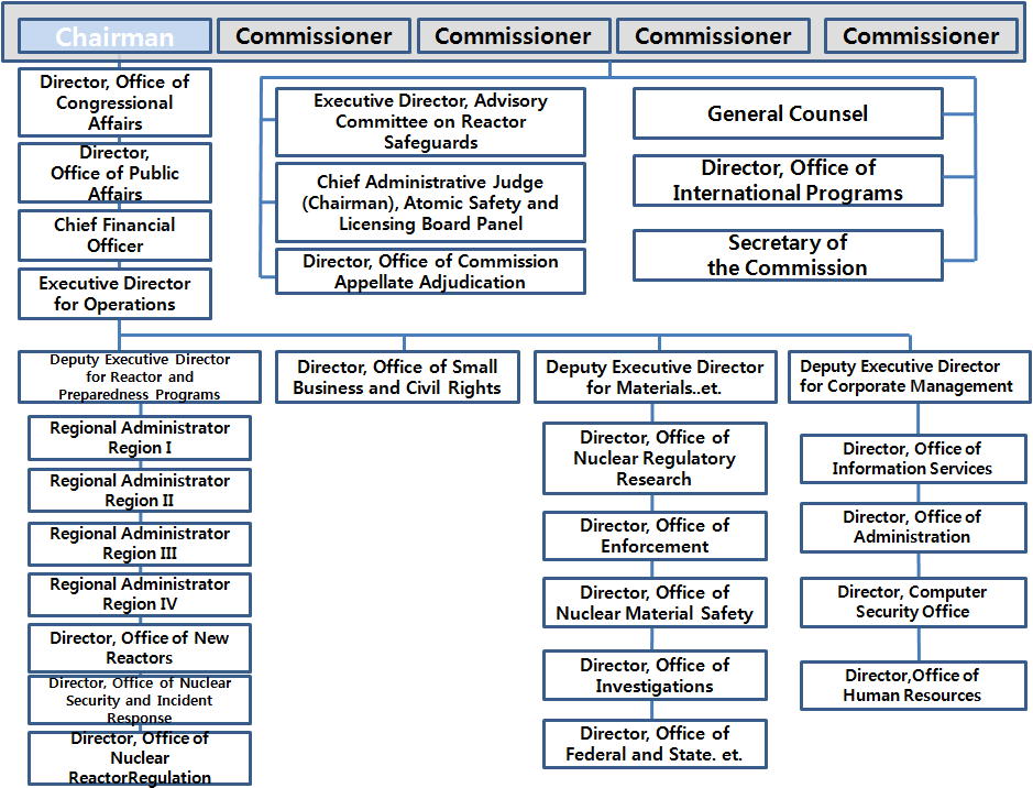 NRC 조직도(1)
