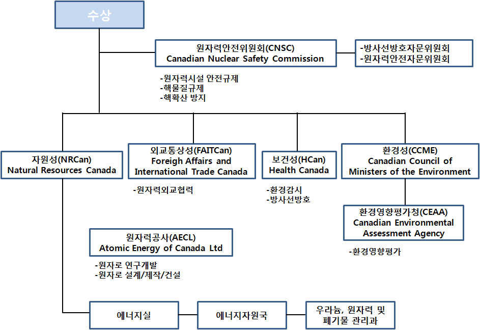 캐나다의 원자력 행정체제