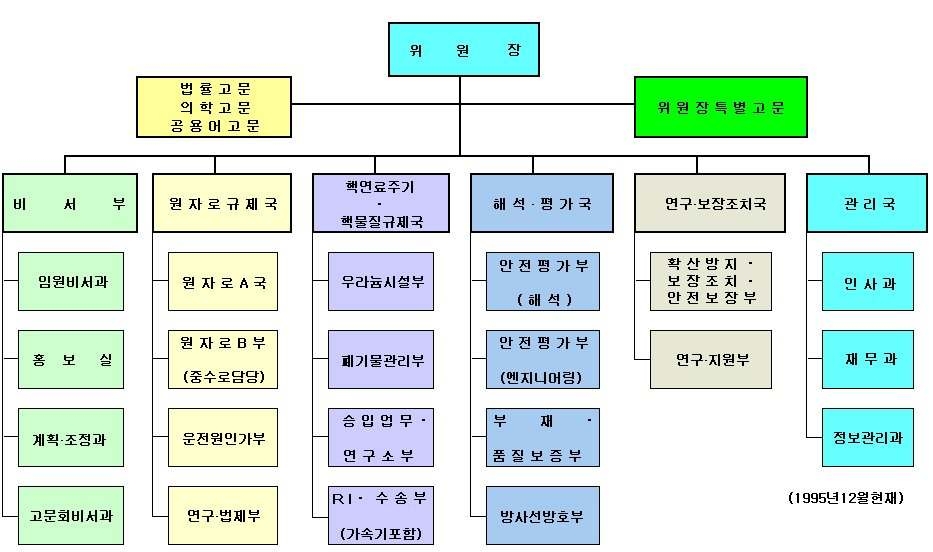 과거 캐나다 원자력관리위원회(AECB)의 조직도