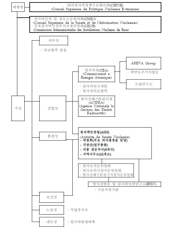 프랑스 원자력 행정체제