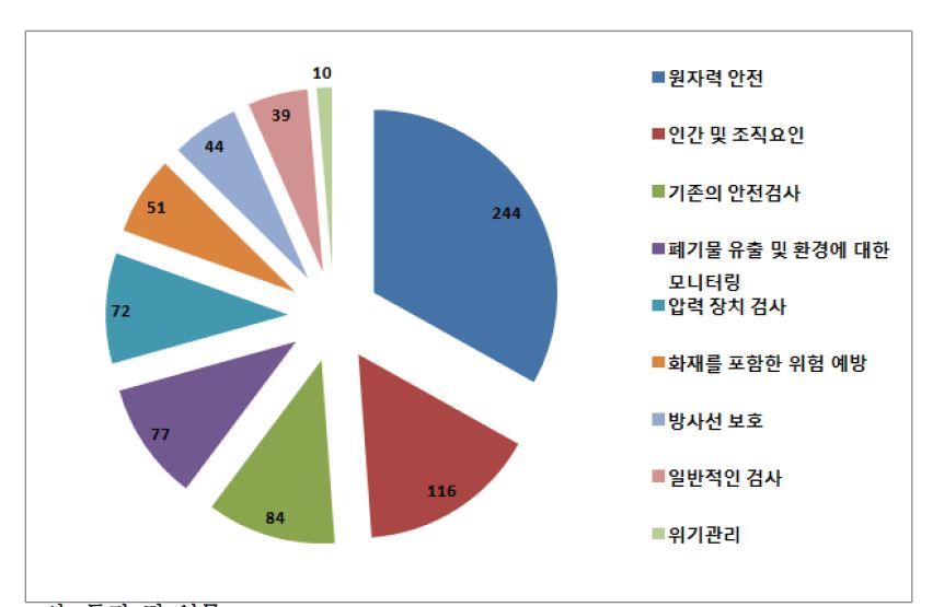 ASN의 BNI(Basic Nuclear Installation) 검사 및 감독활동 내역