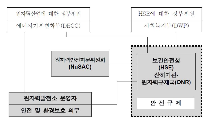 영국의 원자력행정체제(1)