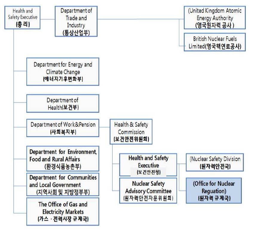 영국의 원자력행정체제(2)