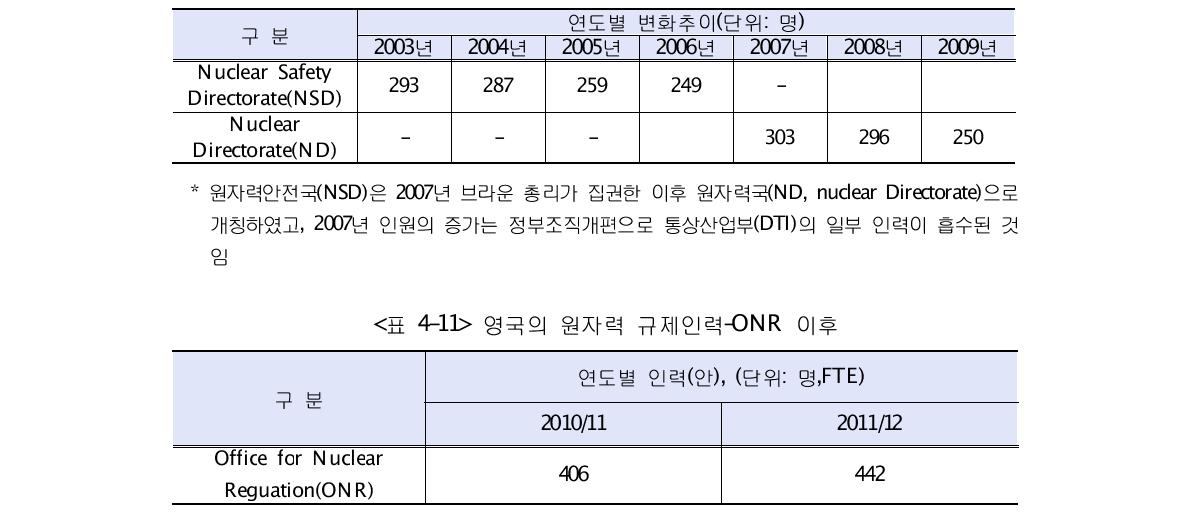 영국의 원자력 규제인력-ONR 이전