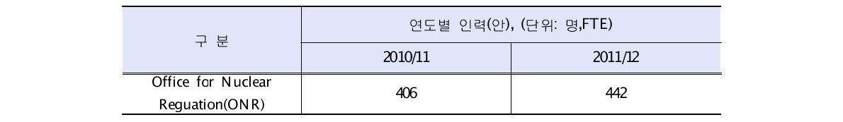 영국의 원자력 규제인력-ONR 이후