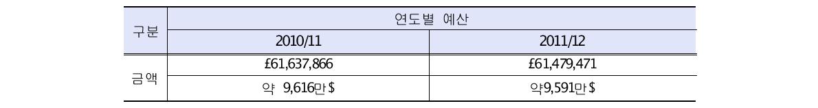 영국의 원자력 규제예산