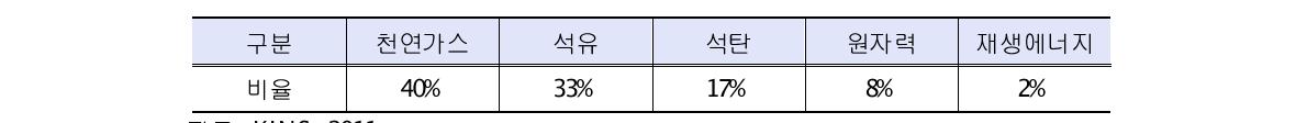 영국의 에너지원 별 구성 비율(2009년 기준)