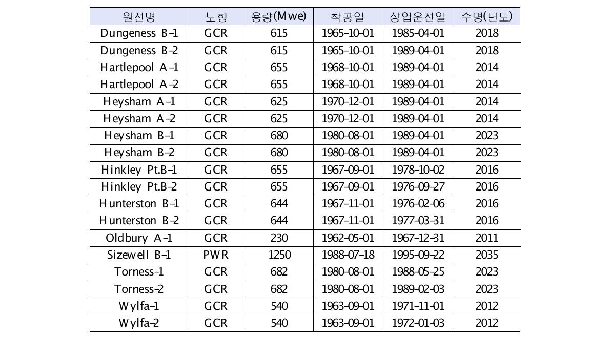 가동중인 원자로