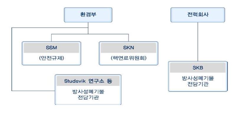 스웨덴의 원자력 행정체제