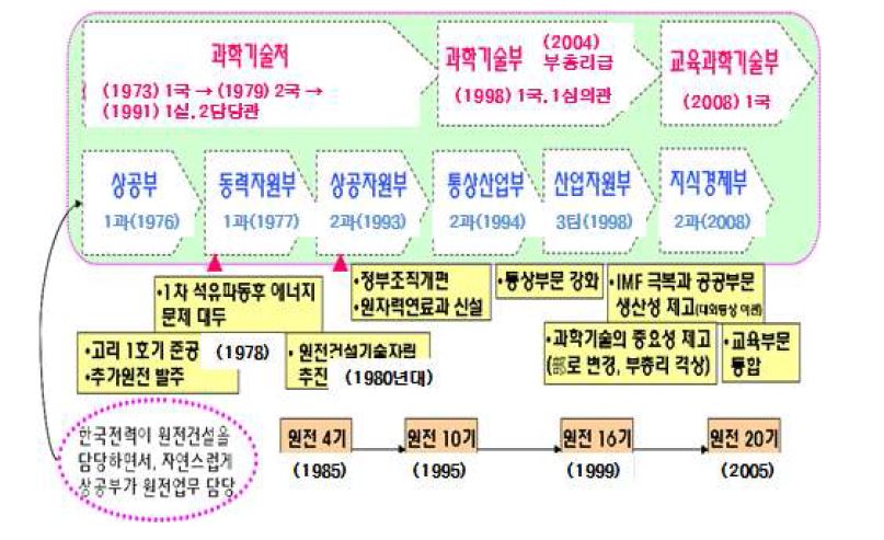 우리나라 원자력 행정체제 역사: 1973년~2008년