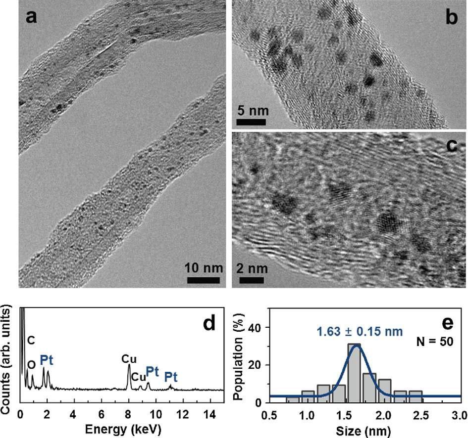 (a-c) HR-TEM images and (d) EDS spectrum of Pt NPs decorated on MWCNTs after 2.0 MeV e-beam irradiation.