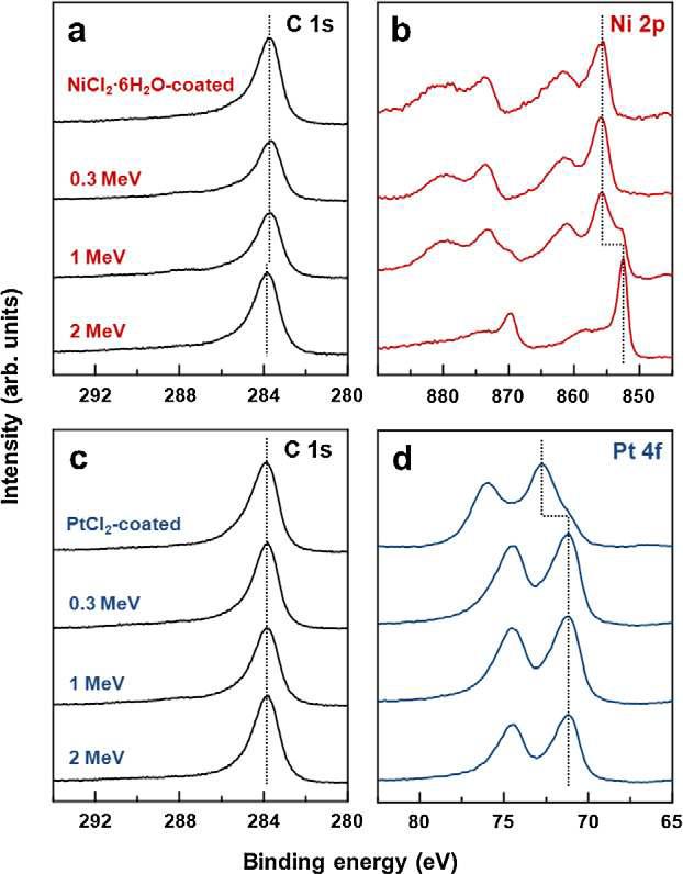 XPS spectra of (a) C 1s and (b) Ni 2p for NiCl2·6H2O coated MWCNTs and (c) C 1s and (d) Pt 4f for PtCl2-coated MWCNTs as a function of Eirrad = 0.3, 1.0, and 2.0 MeV.