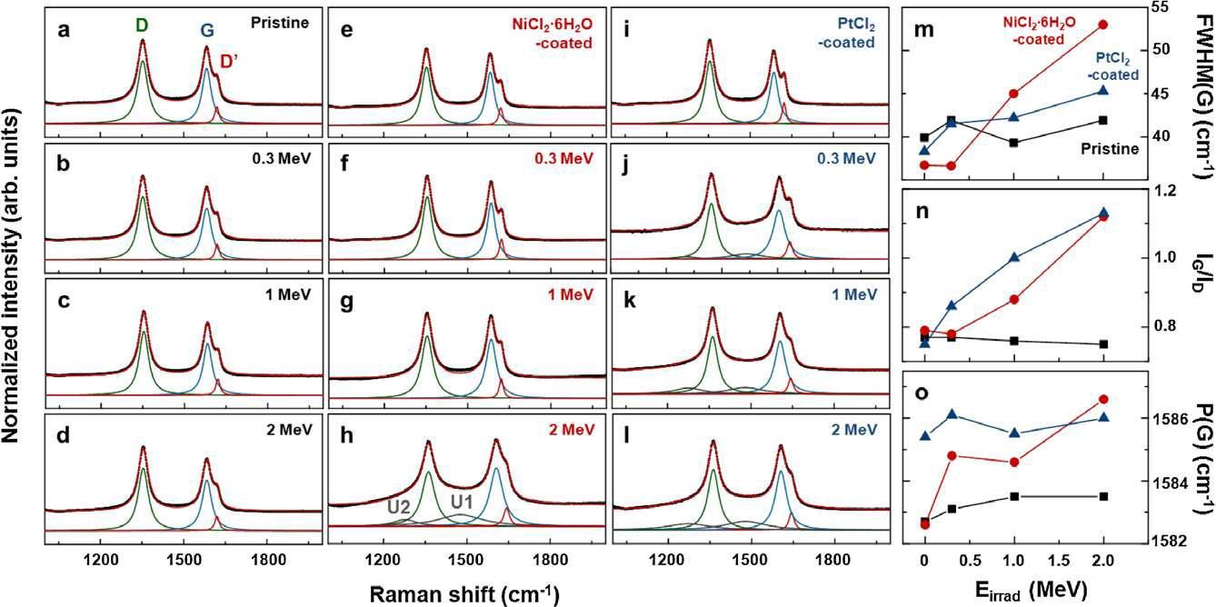 Raman spectra of (a– d) pristine, (e– h) NiCl2·6H2O-coated, and (i– l) PtCl2-coated MWCNTs as a function of Eirrad = 0, 0.3, 1.0, and 2.0 MeV, respectively.