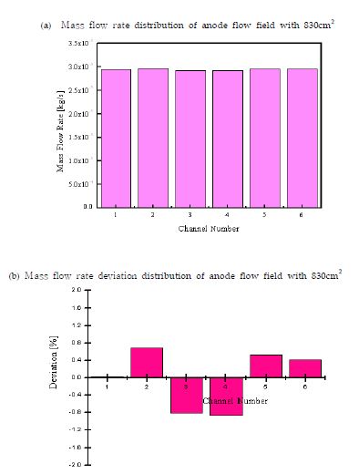 Fig. 3.2.9 Mass flow rate distribution uniformity of anode flow field with 830cm2