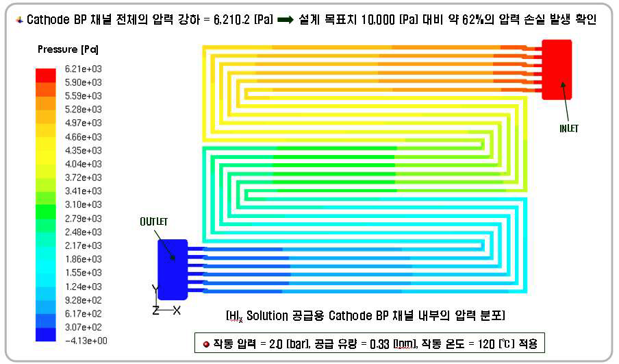 Fig. 3.2.11 Pressure distribution of cathode flow field with 830cm2