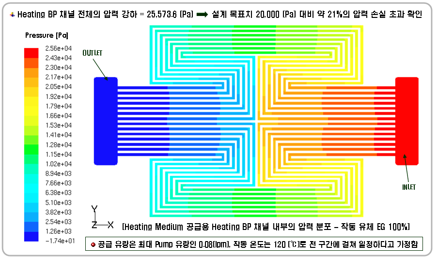 Fig. 3.2.15 Pressure distribution of heat exchanger with 830cm2