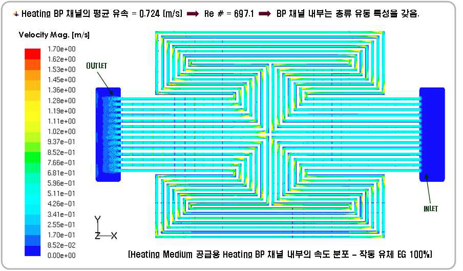 Fig. 3.2.16 Velocity distribution of heat exchanger with 830cm2