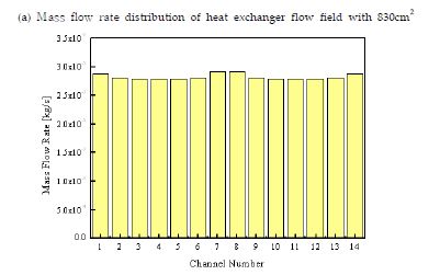 Fig. 3.2.17 Mass flow rate distribution uniformity of heat exchanger flow field with 830cm2