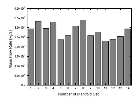 Fig. 3.2.22 Mass flow rate deviation distribution of manifold