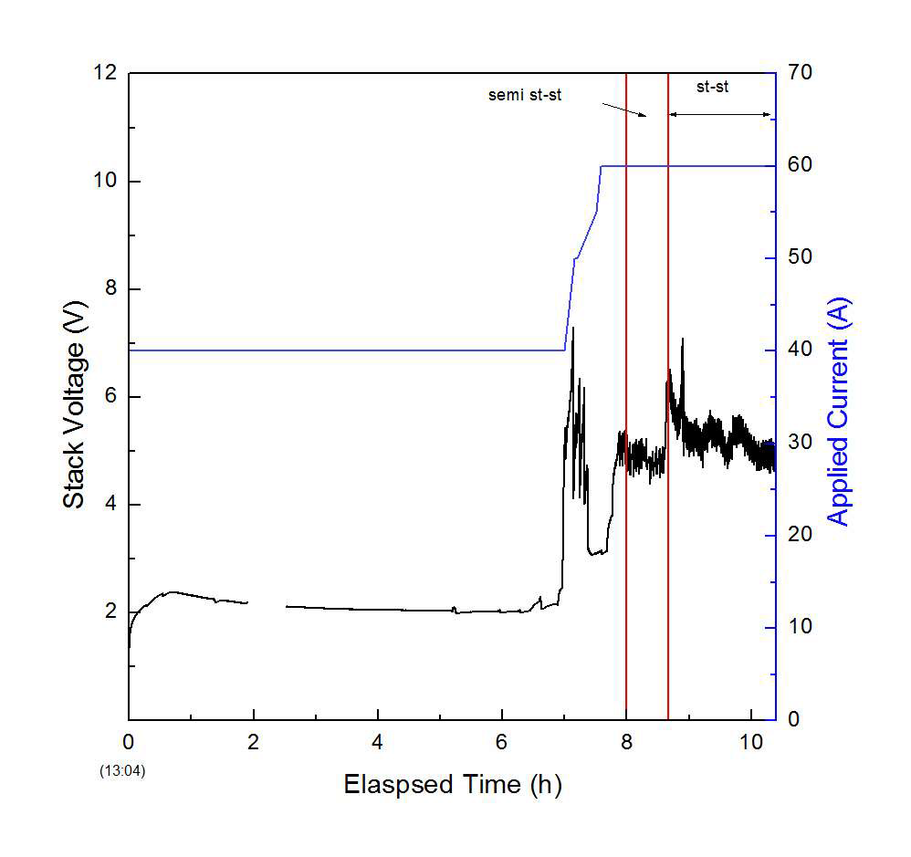 Fig. 3.2.30 Electrodialysis stack voltage variation with operation time