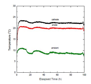 Fig. 3.2.36 Electrodialysis stack temperature variations with operation time.