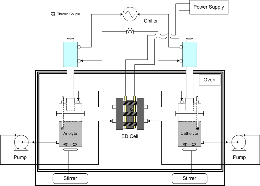 Fig. 3.2.38 Schematic diagram of the experimental set-up for HI concentration with electrodialysis cell