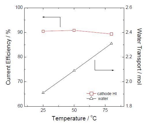 Fig. 3.2.40 Plots of current efficiency and water transport versus temperature measured from the electrodialysis cell after 10 h.