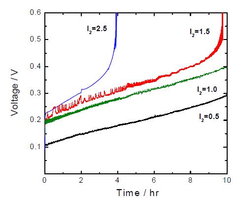 Fig. 3.2.41 Plots of cell voltage versus time measured from the electrodialysis cell with various I2 compositions at 80 ℃.