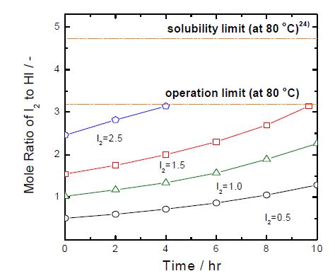 Fig. 3.2.42 Plots of mole ratio of I2 to HI versus time in anolyte measured from the electrodialysis cell at 80 ℃.