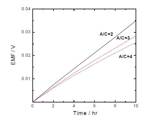 Fig. 3.2.43 Plots of EMF versus time with various initial mole ratios of anolyte to catholyte, which were calculated based upon Eq. 5 for the electrodialysis cell at 80 ℃.