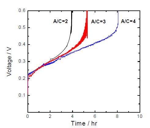 Fig. 3.2.44 Plots of cell voltage versus time measured from the electrodialysis cell with various initial mole ratios of anolyte to catholyte at 80 ℃.