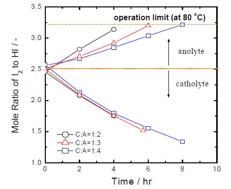 Fig. 3.2.45 Plots of mole ratio of I2 to HI versus time measured from the electrodialysis cell with various initial mole ratios of anolyte to catholyte at 80 ℃.