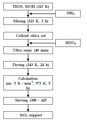 Fig. 3.3.1. Schematic diagram of support pre-paration by sol-gel method