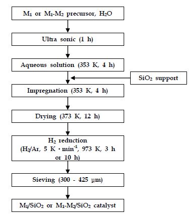 Fig. 3.3.2. Schematic diagram of catalysts preparation by impregnation method.