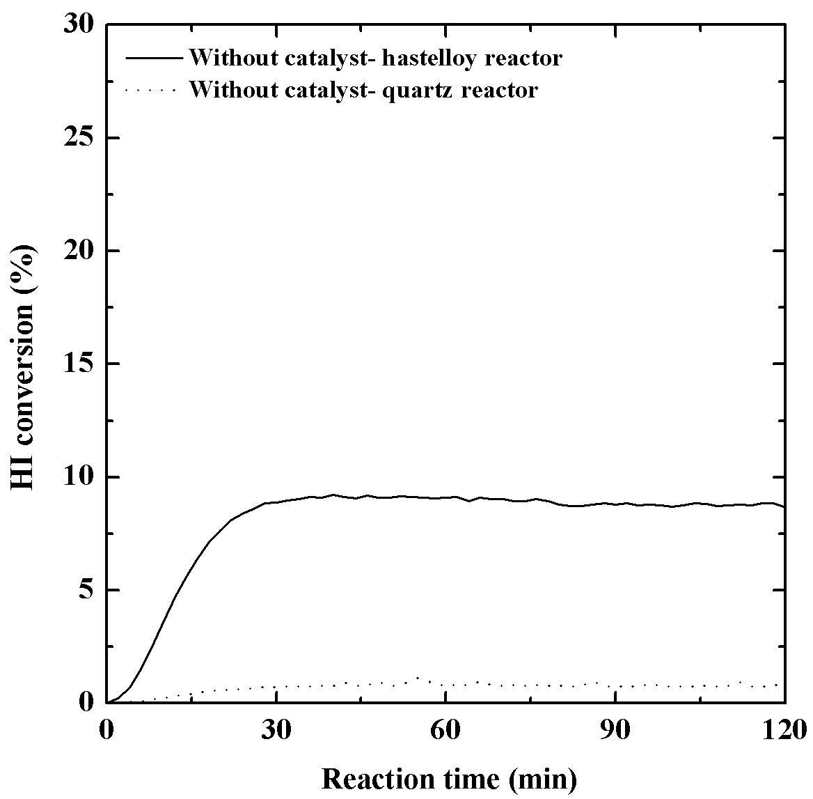 Fig. 3.3.4. HI conversion by HI decomposition reaction without catalyst in hastelloy reactor, quartz reactor at 723K.