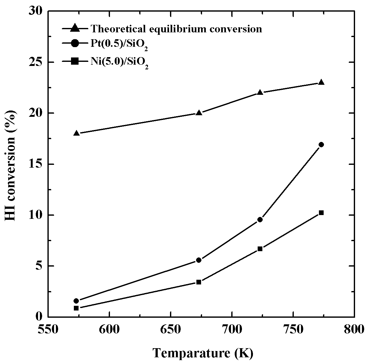 Fig. 3.3.7. HI conversion against various reaction temperatures of Ni(5.0)/SiO2, Pt(0.5)/SiO2 catalysts with the space velocity of 1.24×104 h-1.