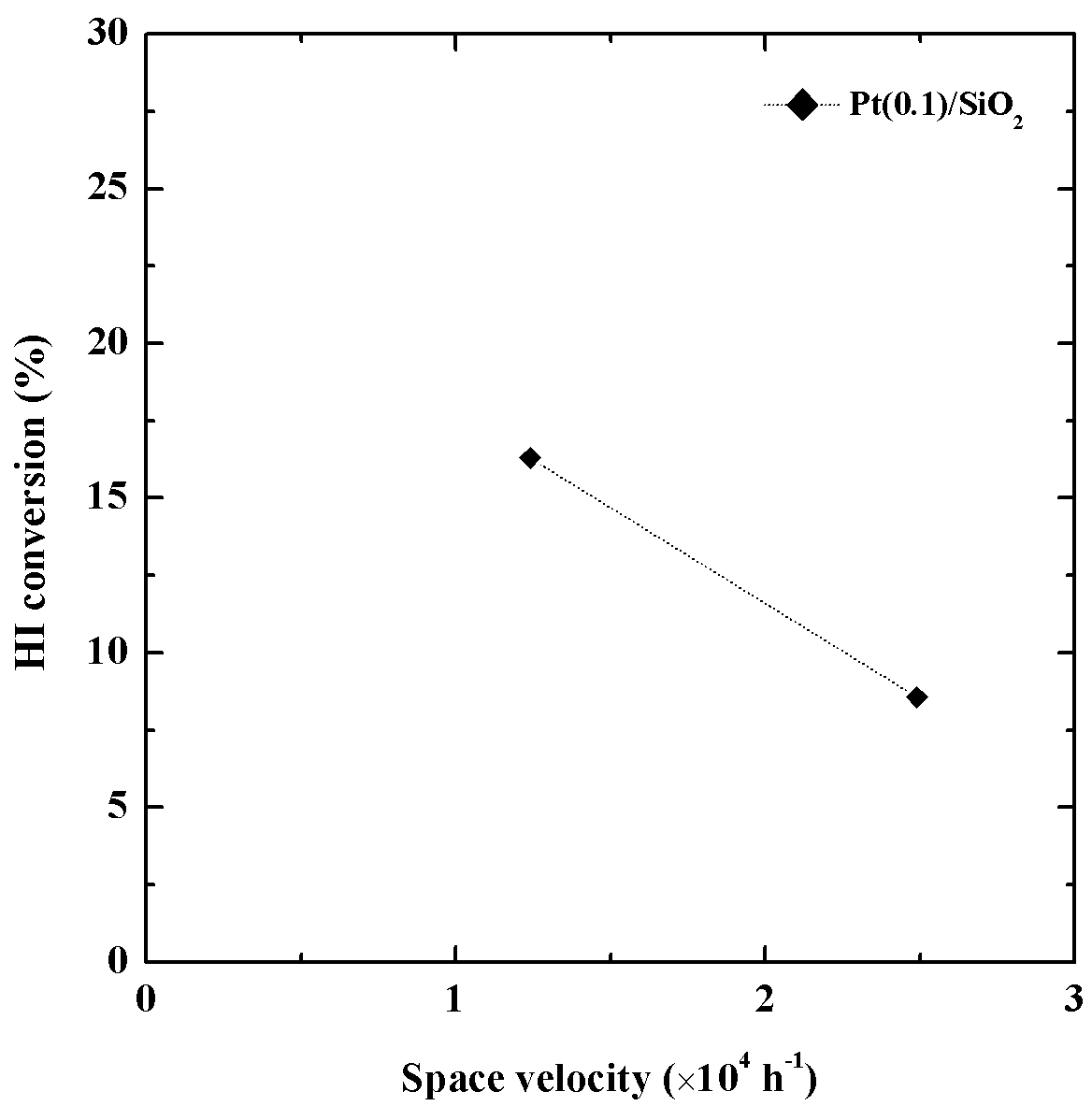 Fig. 3.3.8. HI conversion against space velocity of Pt(0.1)/SiO2 catalyst at 723 K.