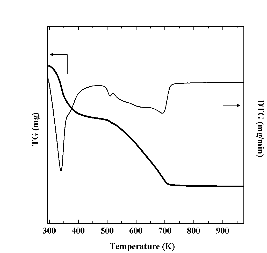 Fig. 3.3.15. TG analysis result of Ni(5.0)-Pt(0.1)/SiO2 catalyst after HI decomposition