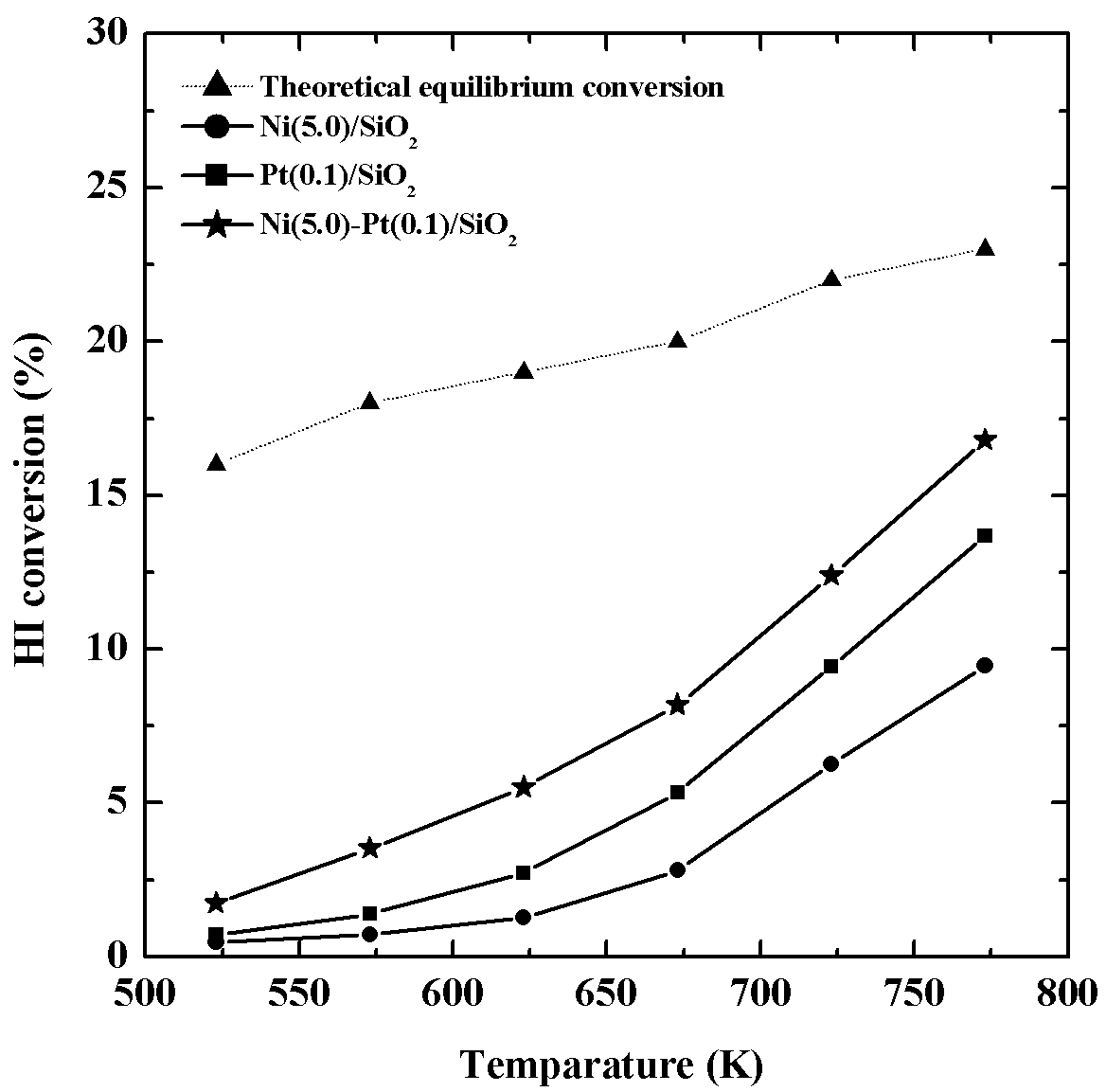 Fig. 3.3.17. HI conversion against various reaction temperatures of catalysts with the space velocity of 2.49×104 h-1.