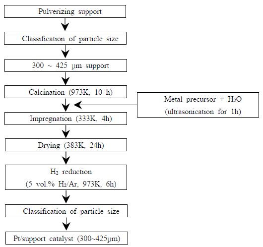 Fig. 3.3.18. Schematic diagram of catalyst production procedure by impregnation method.