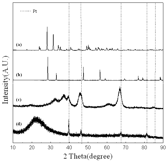 Fig. 3.3.24. XRD patterns of each catalyst before reaction