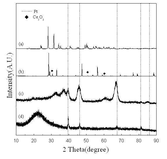 Fig. 3.3.25. XRD patterns of each catalyst after reaction