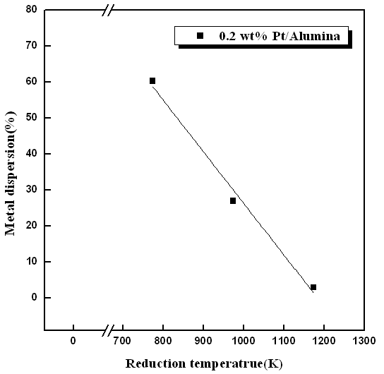 Fig. 3.3.26. Variation in metal dispersion of 0.2 wt% Pt/Al2O3 according to various reduction temperature.