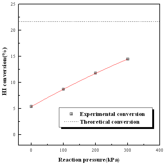 Fig. 3.3.32. HI conversion of 0.2 wt% Pt/Al2O3 catalyst according to various pressure at 723 K.