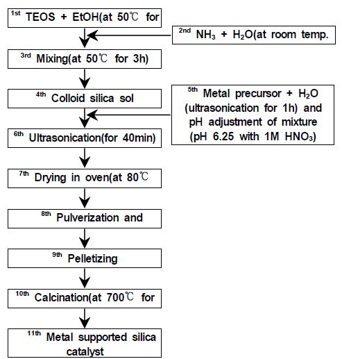 Fig. 3.3.35. Fabrication procedure of Pt/SiO2 catalyst.