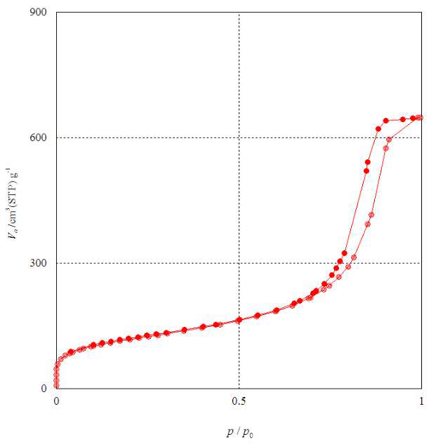 Fig. 3.3.38. Adsorption-desorption curve of prepared catalyst