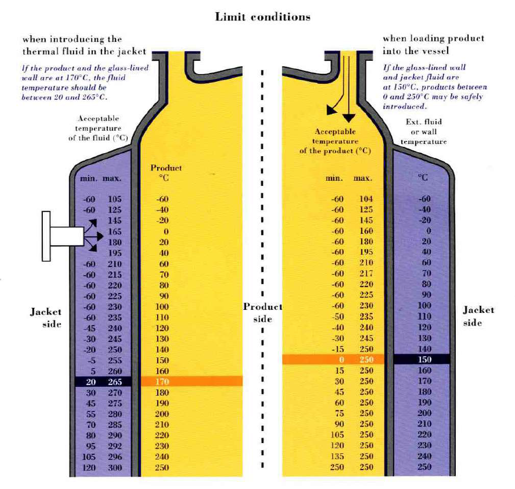 Fig. 3.4.1 Heating and cooling guide line of the glass lining jacket vessel