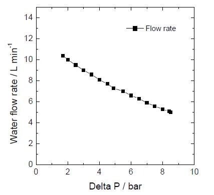 Fig. 3.4.4 Pump performance of the H5F pump which is modified with the Ta coated housing at 1750 RPM.