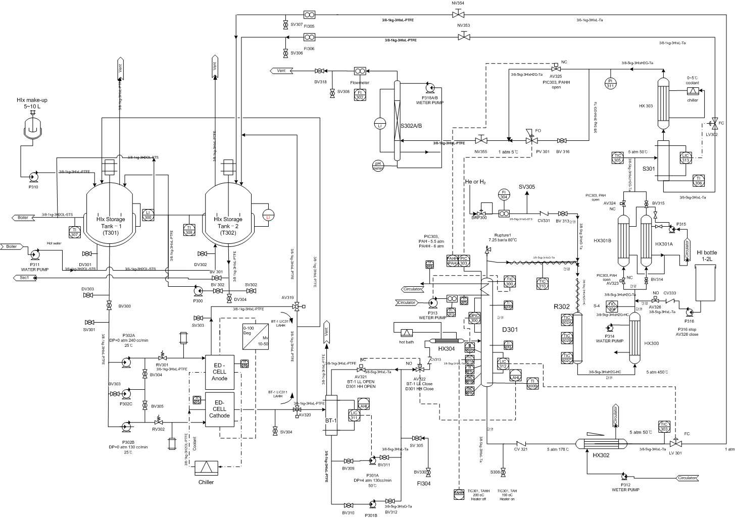 Fig. 3.4.8 Process and Instrument Diagram of the simplified SEC3 process.